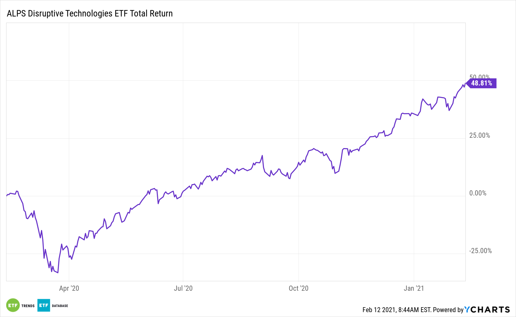 DTEC 1 Year Total Return